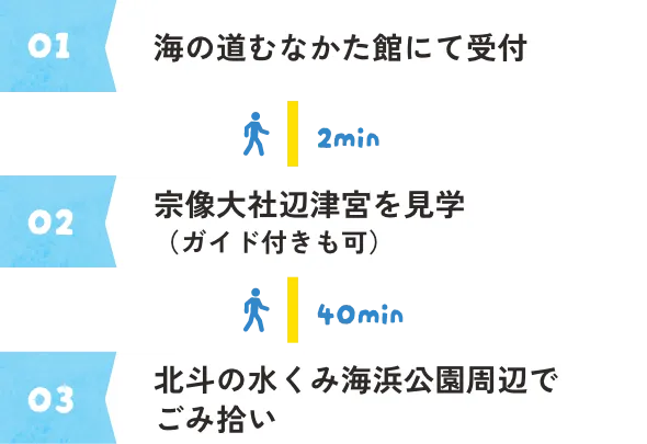 01海の道むなかた館にて受付 02宗像大社辺津宮を参拝（ガイド付きも可） 03北斗の水くみ海浜公園周辺でごみ拾い 04ごみの集積場所は現在調整中