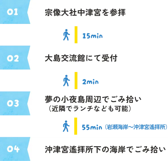 01宗像大社中津宮を参拝 02大島交流館にて受付 03夢の小夜島周辺でごみ拾い（近隣でランチなども可能） 04沖津宮遙拝所下の海岸でごみ拾い 05ごみの集積場所は現在調整中