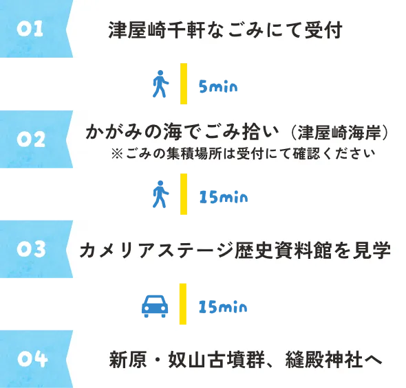 01津屋崎千軒なごみにて受付 02かがみの海でごみ拾い（津屋崎海岸）※ごみの集積場所は受付にて確認ください 03カメリアステージ歴史資料館を見学 04新原・奴山古墳群、縫殿神社へ